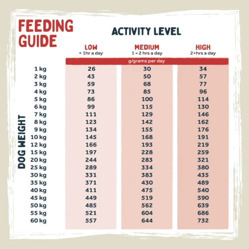Wilson's Cold Pressed Dog Food - Venison & Trout Feed Guide
