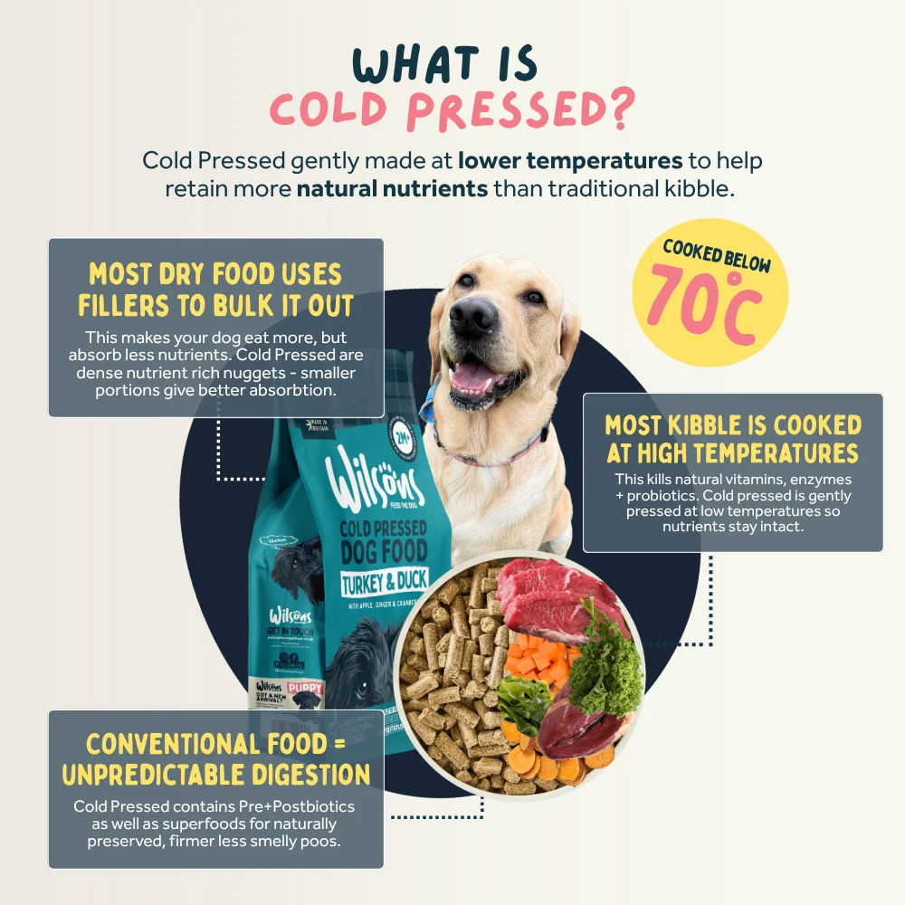 Wilson's Cold Pressed Dog Food Turkey Duck What is